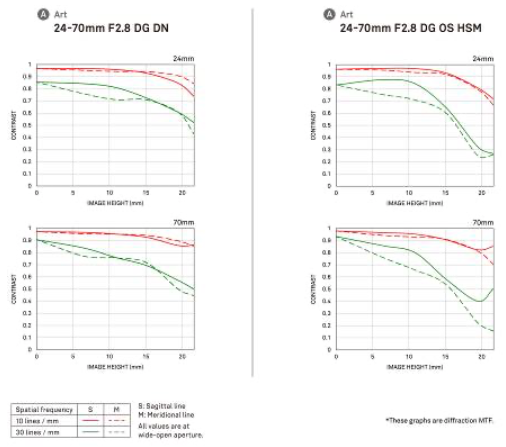 Die Entwicklung des SIGMA 24-70mm F2,8 DG DN | Art